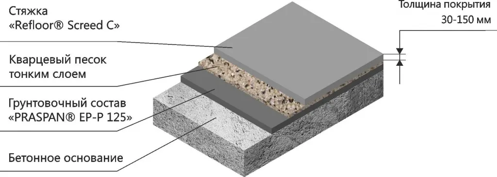 Стяжкаи гармиятоб REFLOOR® SCREED C