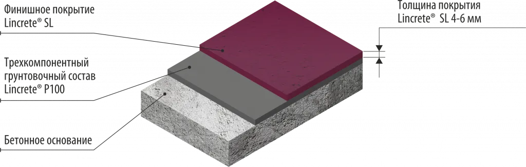 Полиуретан-цементное наливное химстойкое покрытие LINCRETE® SL (4-6 мм)