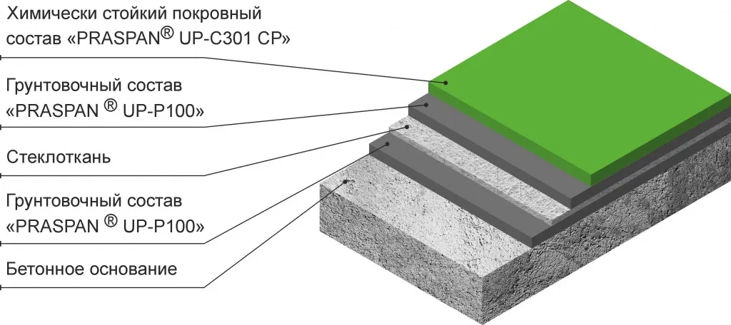 PRASPAN® Химфлор