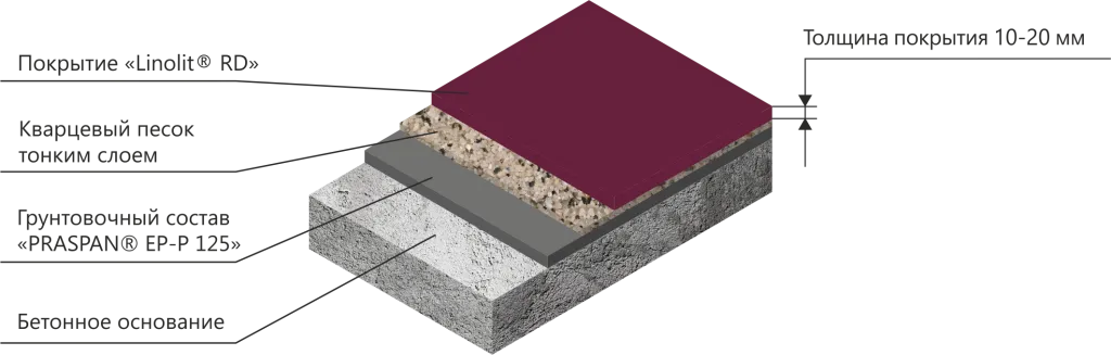 Пӯшиши семент-қумӣ, топпинги моеъ LINOLIT® RD®